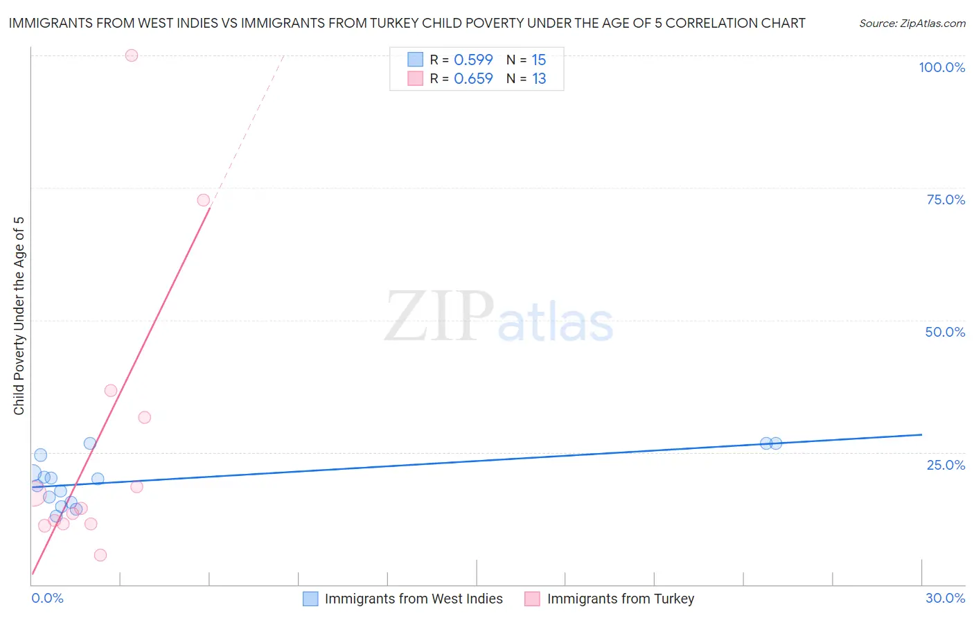 Immigrants from West Indies vs Immigrants from Turkey Child Poverty Under the Age of 5