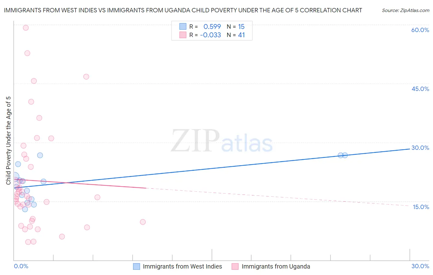 Immigrants from West Indies vs Immigrants from Uganda Child Poverty Under the Age of 5