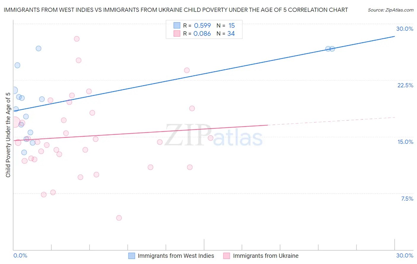 Immigrants from West Indies vs Immigrants from Ukraine Child Poverty Under the Age of 5