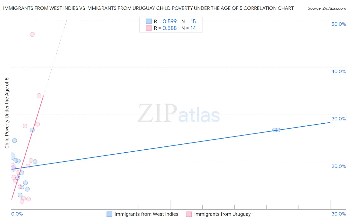 Immigrants from West Indies vs Immigrants from Uruguay Child Poverty Under the Age of 5