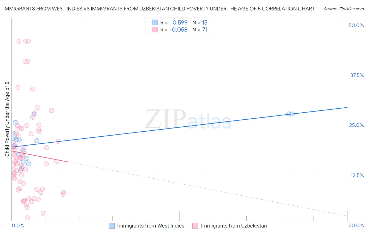 Immigrants from West Indies vs Immigrants from Uzbekistan Child Poverty Under the Age of 5