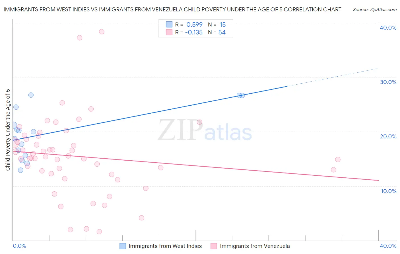 Immigrants from West Indies vs Immigrants from Venezuela Child Poverty Under the Age of 5