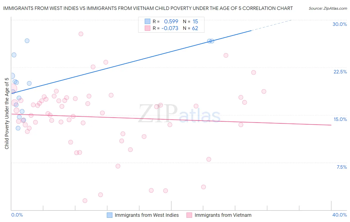 Immigrants from West Indies vs Immigrants from Vietnam Child Poverty Under the Age of 5