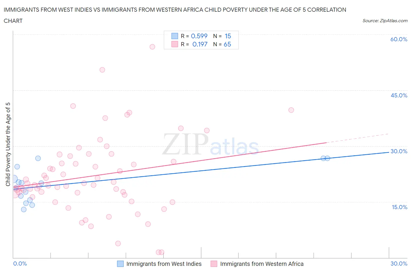 Immigrants from West Indies vs Immigrants from Western Africa Child Poverty Under the Age of 5