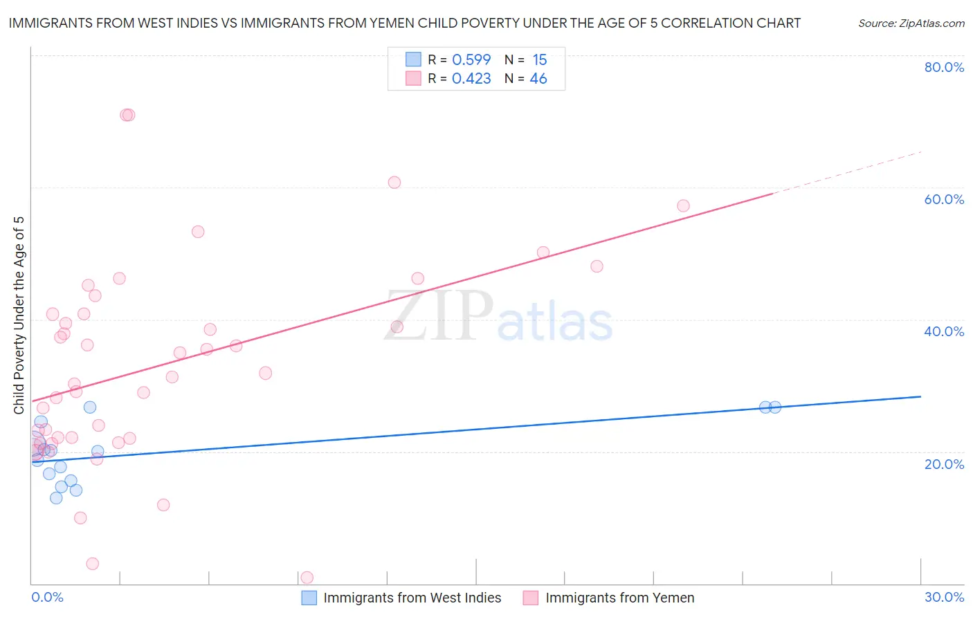 Immigrants from West Indies vs Immigrants from Yemen Child Poverty Under the Age of 5