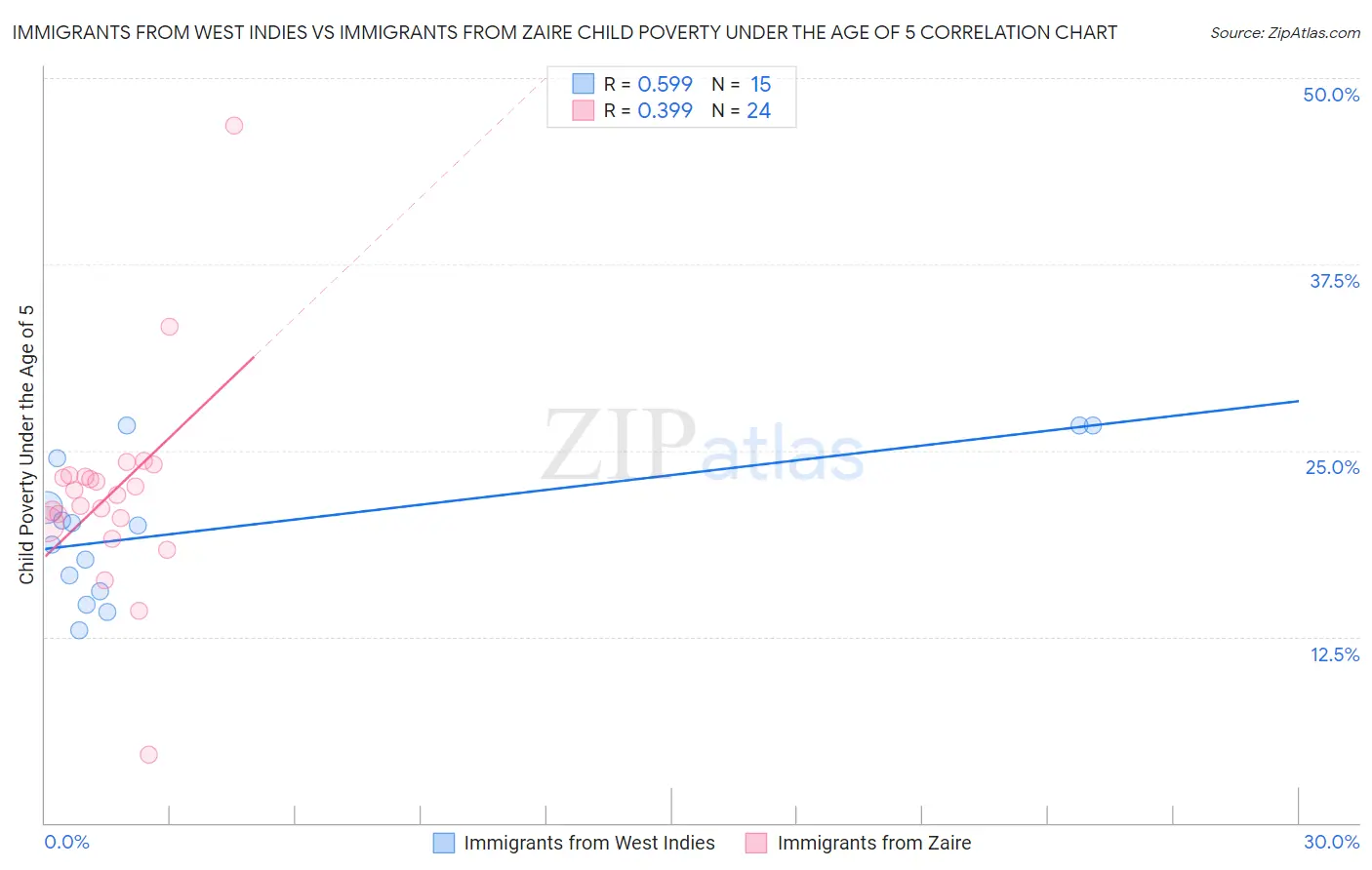 Immigrants from West Indies vs Immigrants from Zaire Child Poverty Under the Age of 5