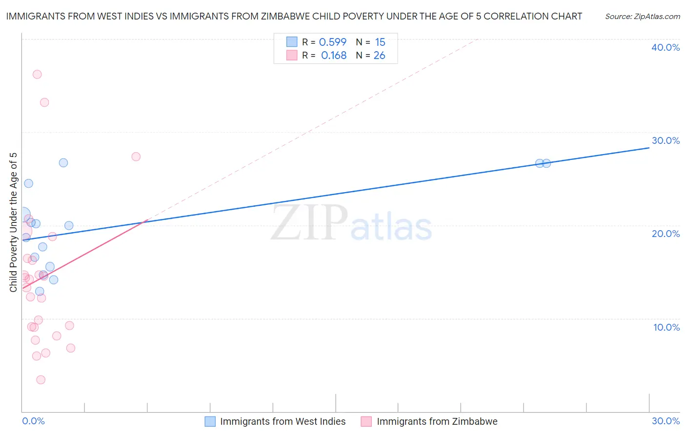 Immigrants from West Indies vs Immigrants from Zimbabwe Child Poverty Under the Age of 5