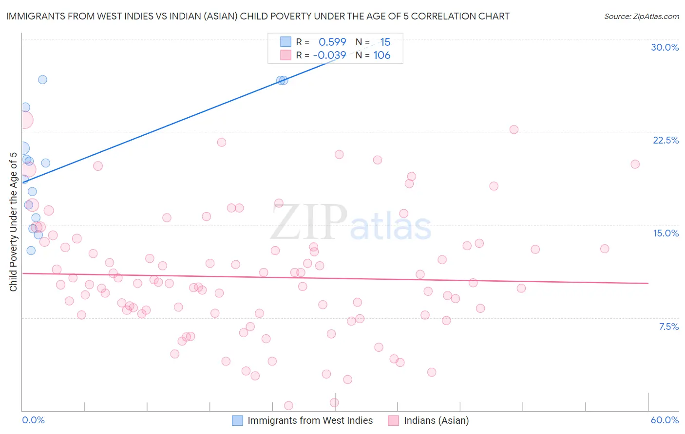 Immigrants from West Indies vs Indian (Asian) Child Poverty Under the Age of 5