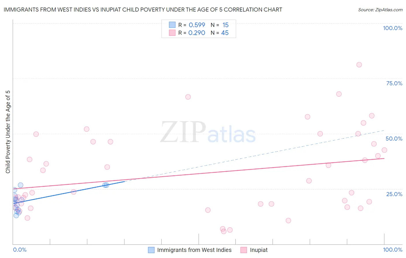 Immigrants from West Indies vs Inupiat Child Poverty Under the Age of 5