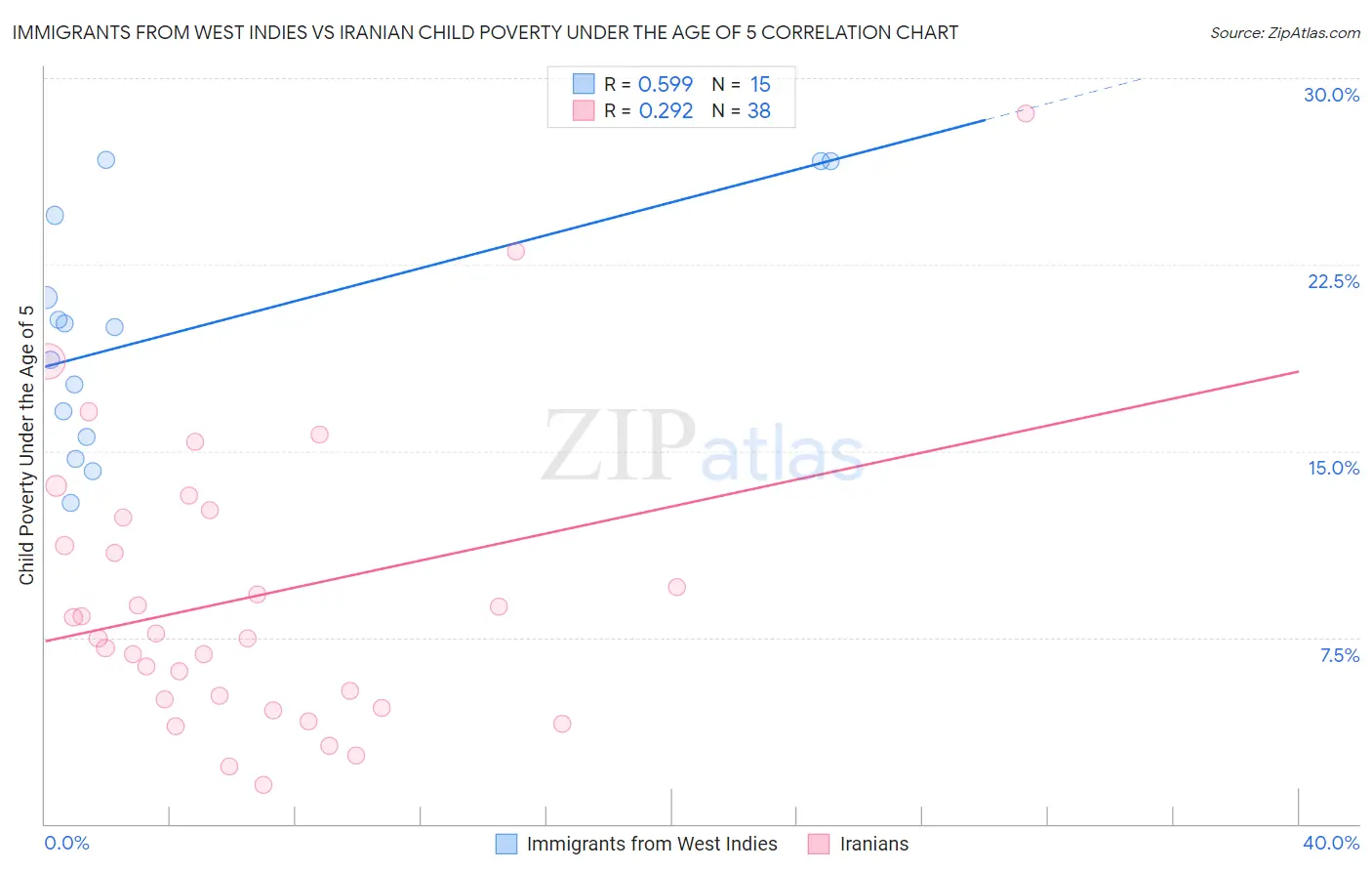 Immigrants from West Indies vs Iranian Child Poverty Under the Age of 5