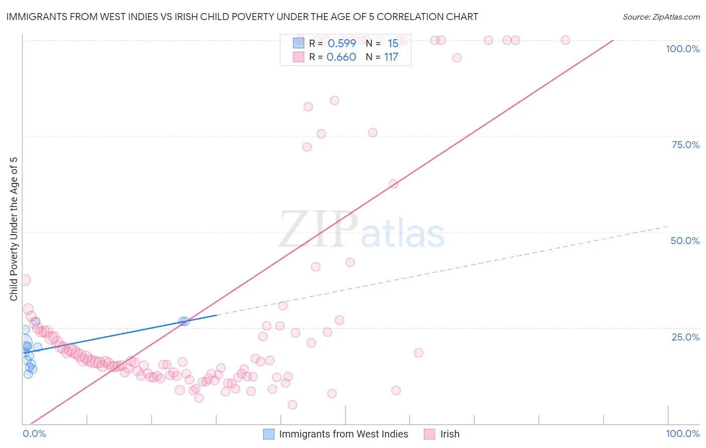 Immigrants from West Indies vs Irish Child Poverty Under the Age of 5