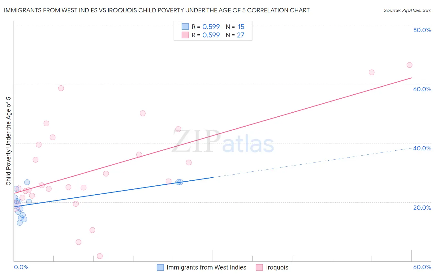 Immigrants from West Indies vs Iroquois Child Poverty Under the Age of 5