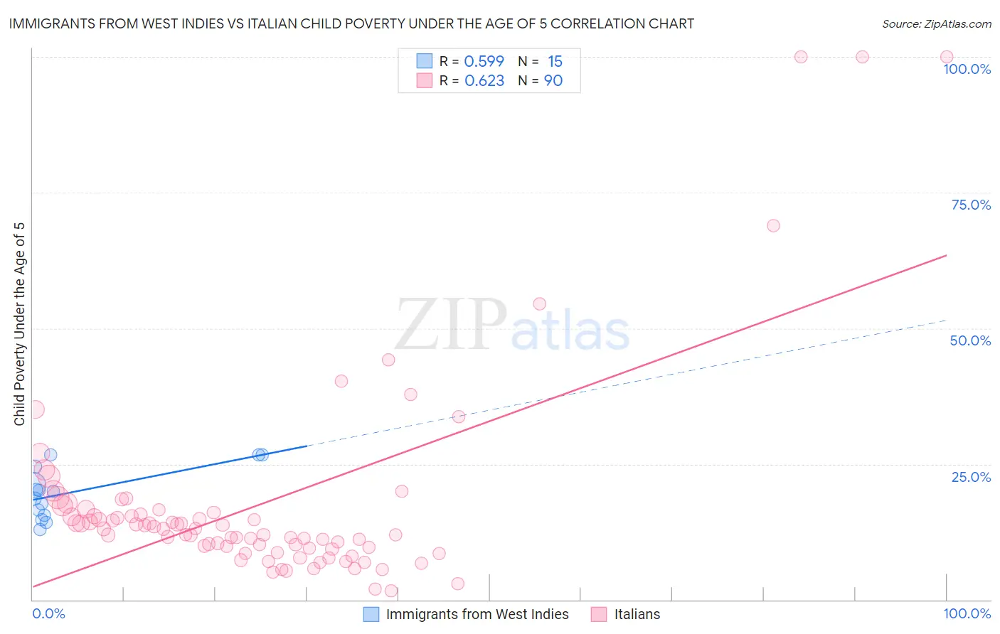 Immigrants from West Indies vs Italian Child Poverty Under the Age of 5