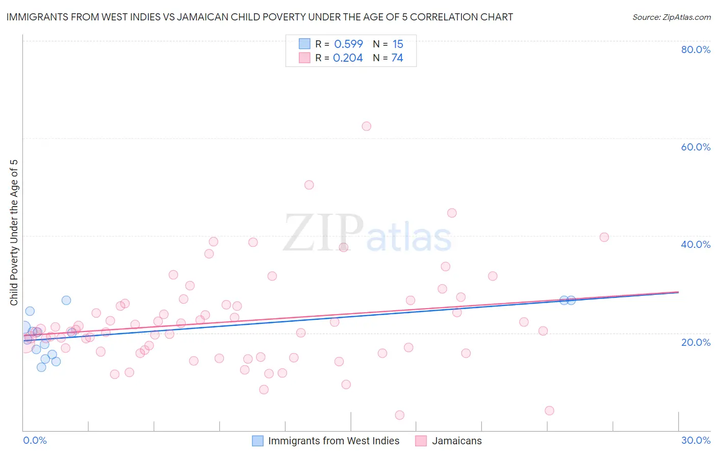 Immigrants from West Indies vs Jamaican Child Poverty Under the Age of 5
