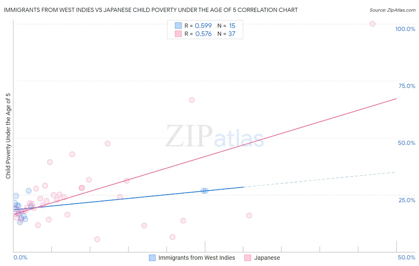 Immigrants from West Indies vs Japanese Child Poverty Under the Age of 5