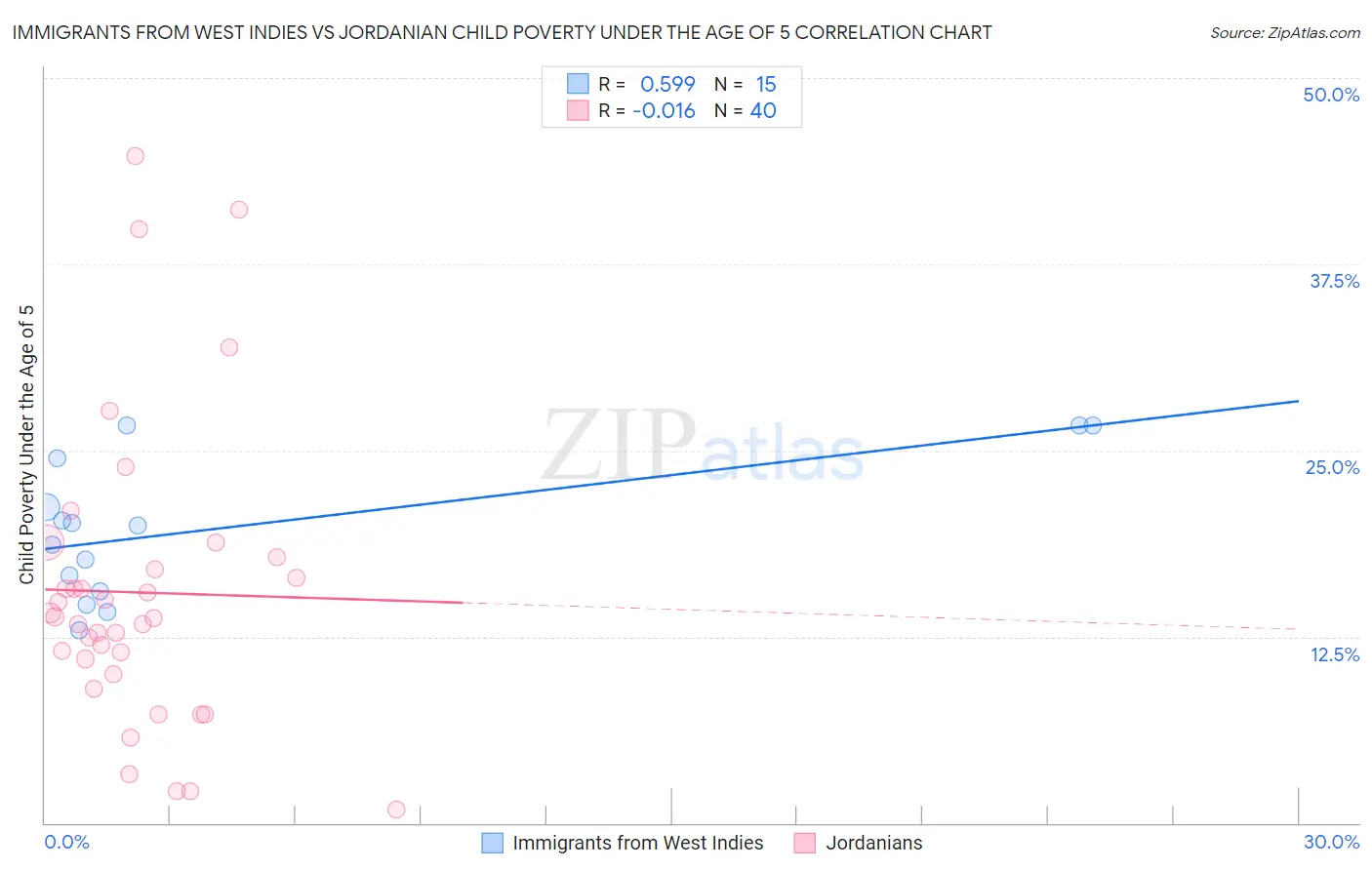 Immigrants from West Indies vs Jordanian Child Poverty Under the Age of 5
