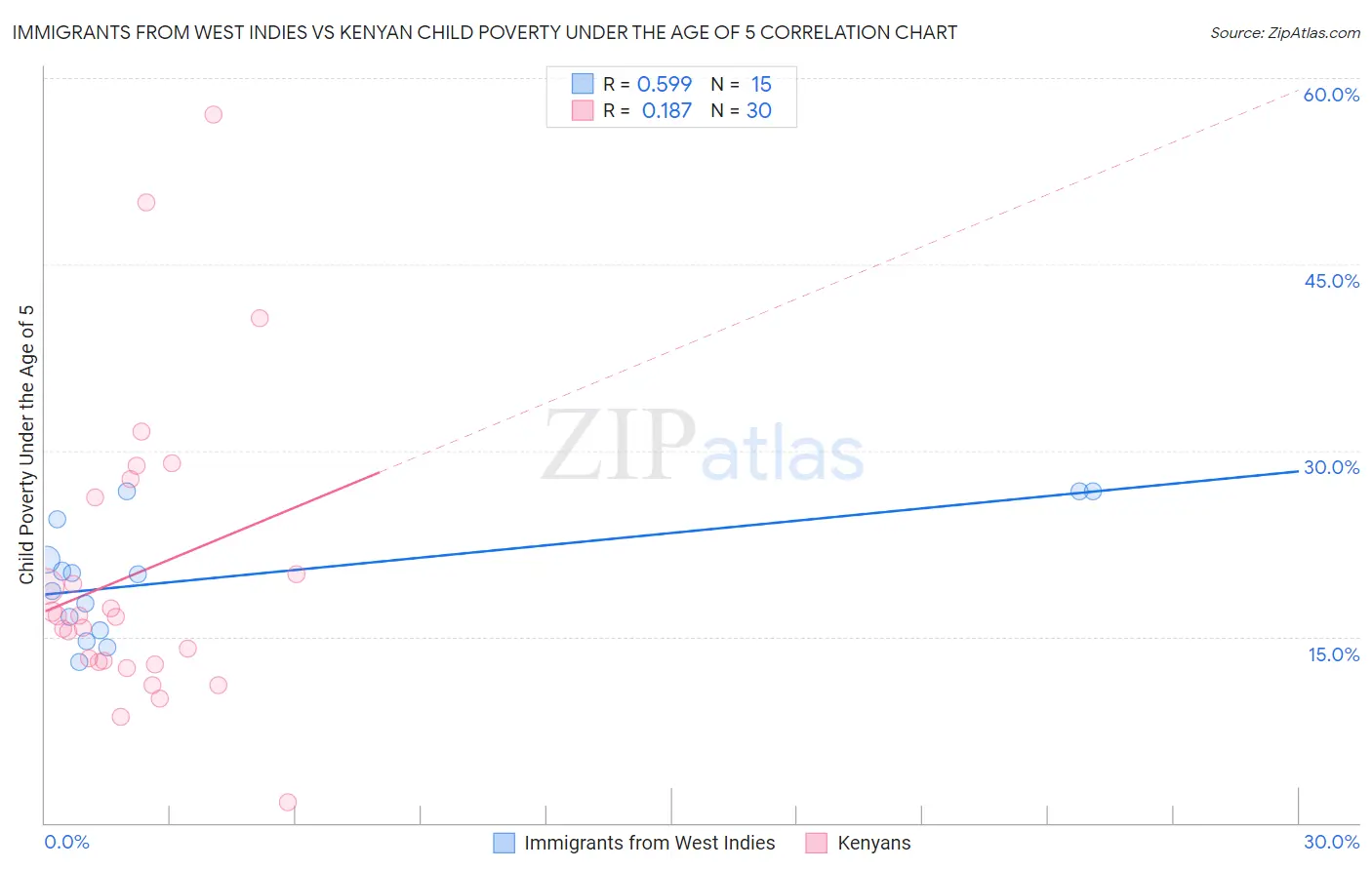 Immigrants from West Indies vs Kenyan Child Poverty Under the Age of 5