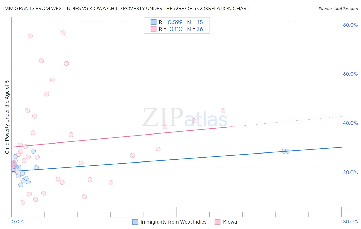 Immigrants from West Indies vs Kiowa Child Poverty Under the Age of 5