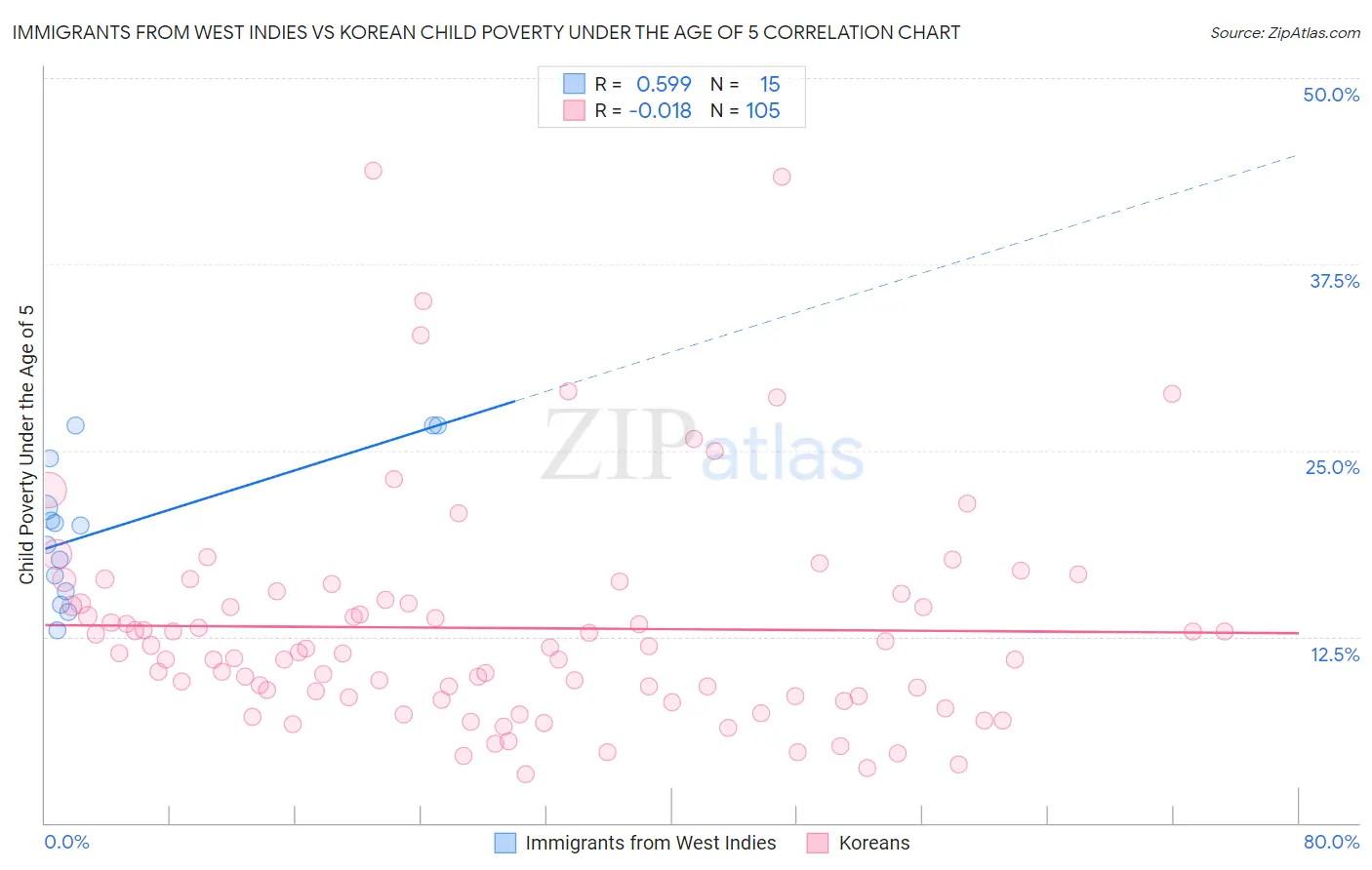 Immigrants from West Indies vs Korean Child Poverty Under the Age of 5