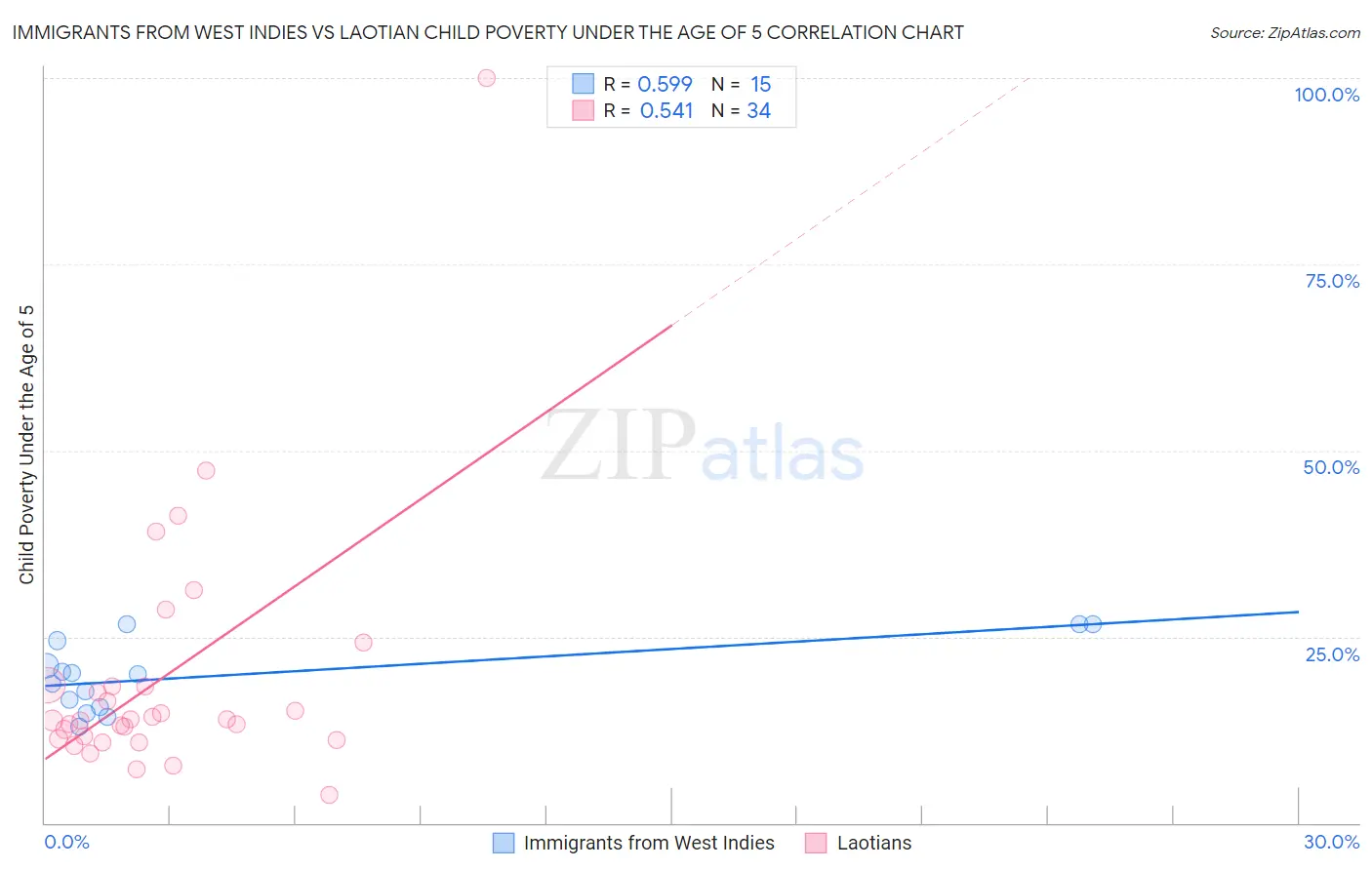 Immigrants from West Indies vs Laotian Child Poverty Under the Age of 5