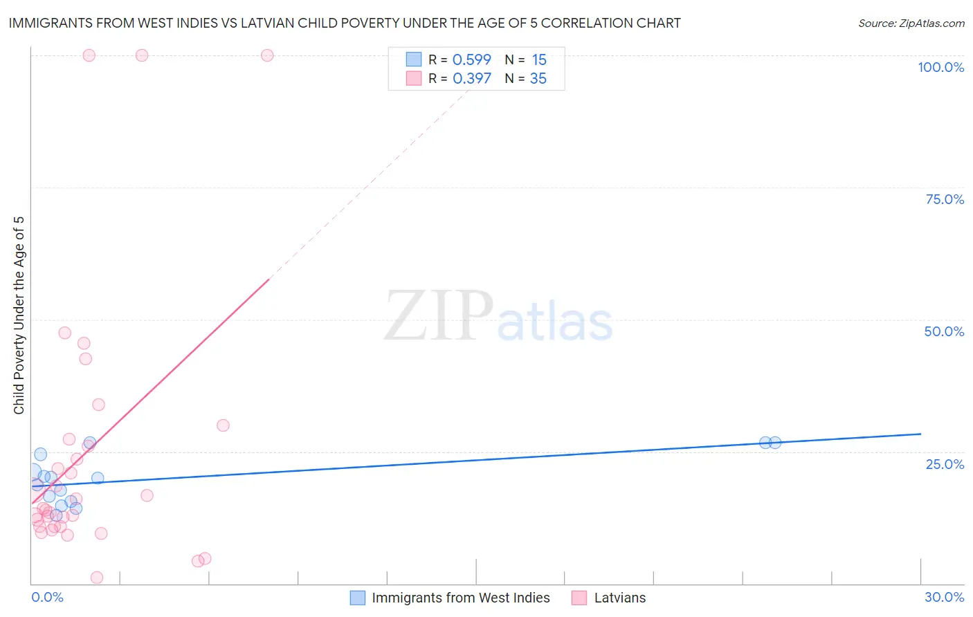 Immigrants from West Indies vs Latvian Child Poverty Under the Age of 5