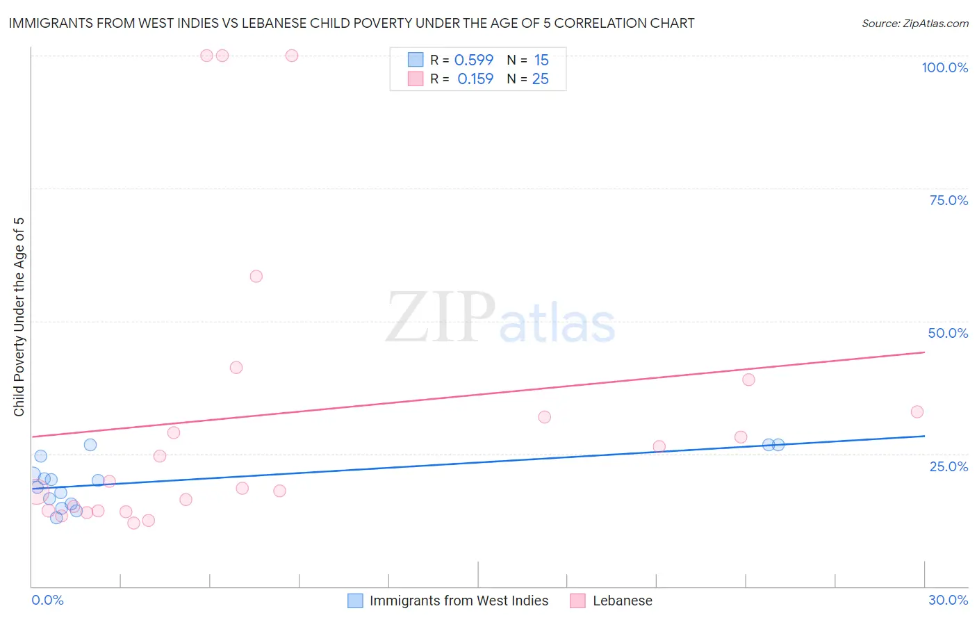Immigrants from West Indies vs Lebanese Child Poverty Under the Age of 5