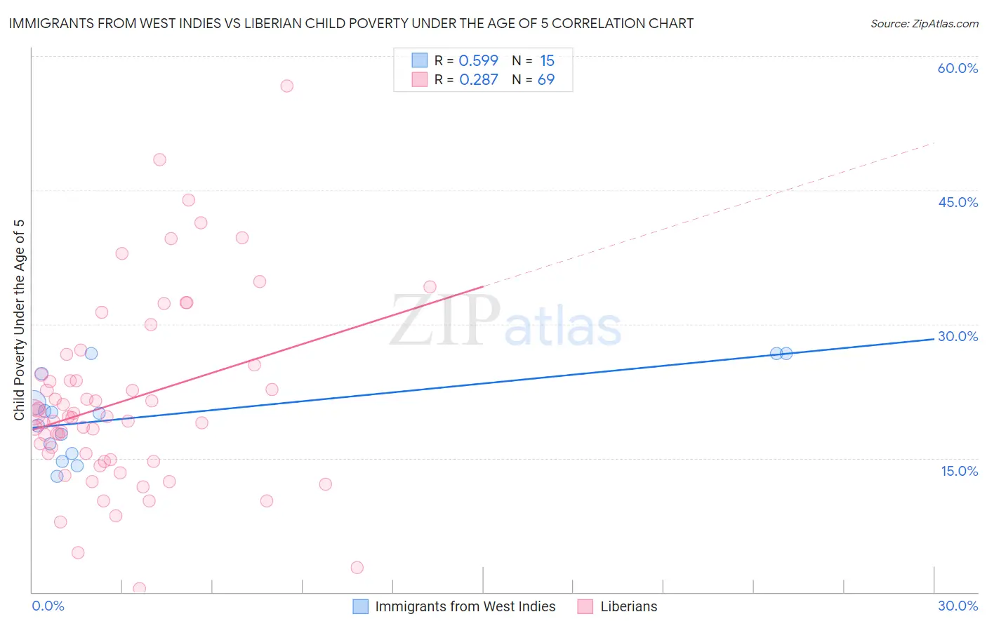 Immigrants from West Indies vs Liberian Child Poverty Under the Age of 5