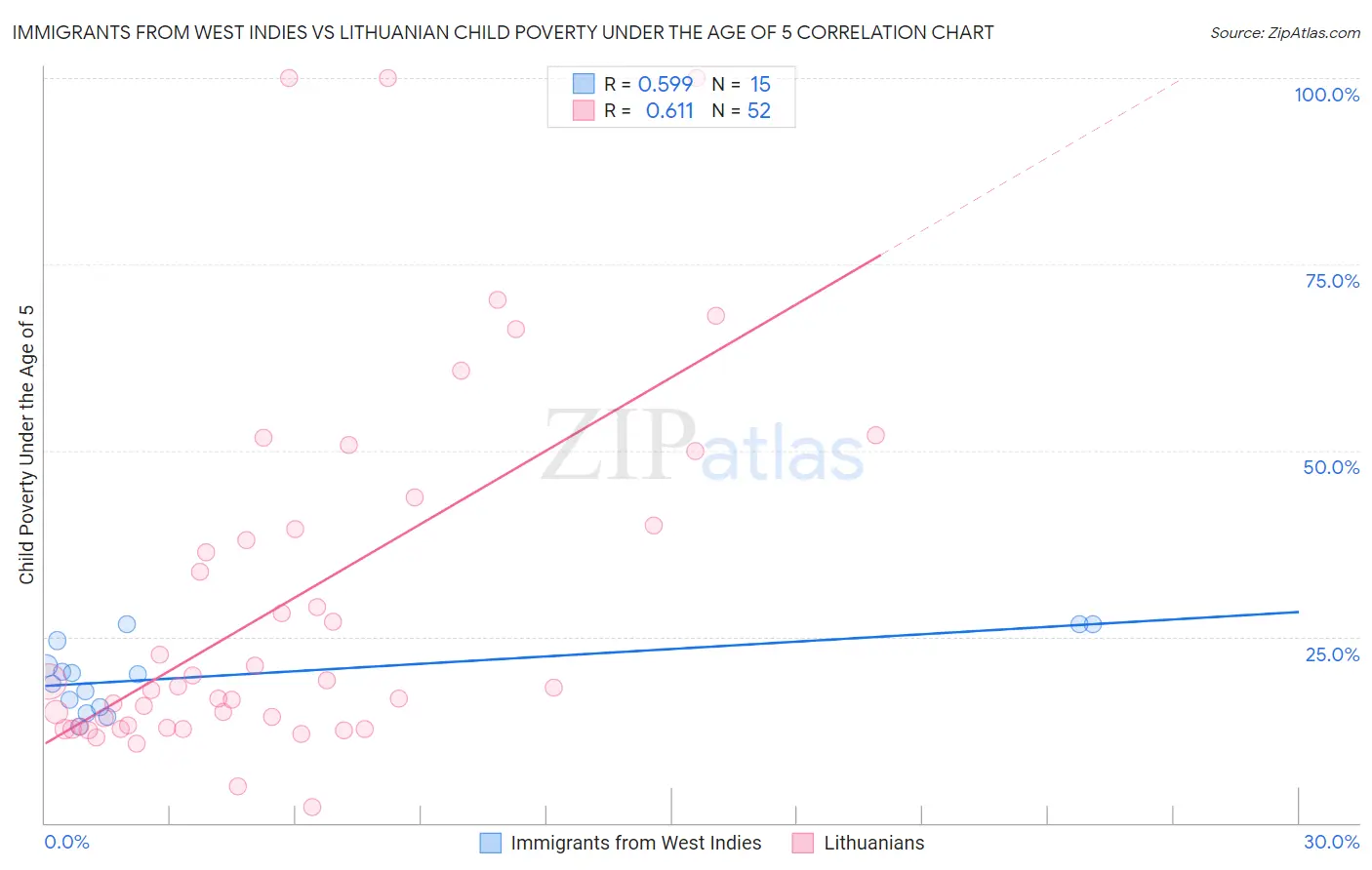 Immigrants from West Indies vs Lithuanian Child Poverty Under the Age of 5