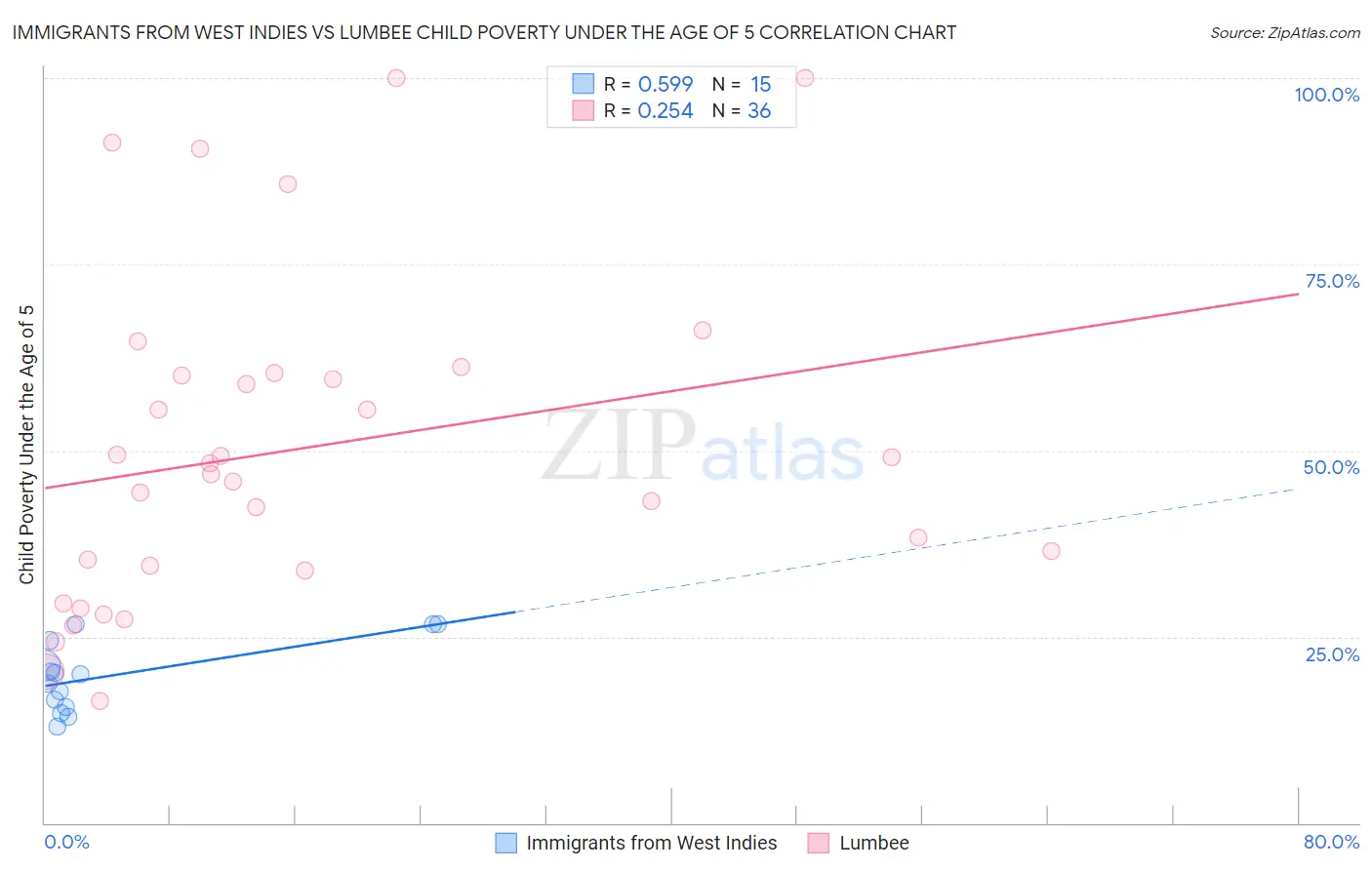 Immigrants from West Indies vs Lumbee Child Poverty Under the Age of 5