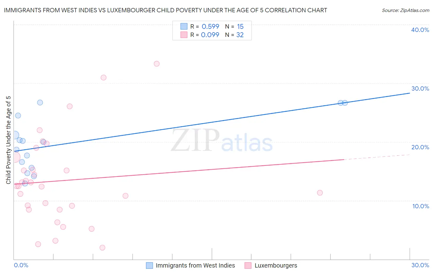 Immigrants from West Indies vs Luxembourger Child Poverty Under the Age of 5
