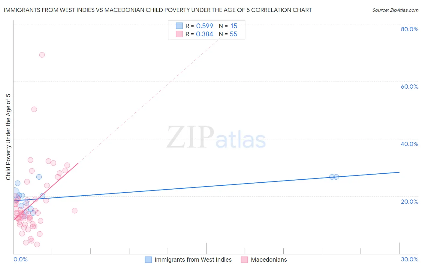 Immigrants from West Indies vs Macedonian Child Poverty Under the Age of 5