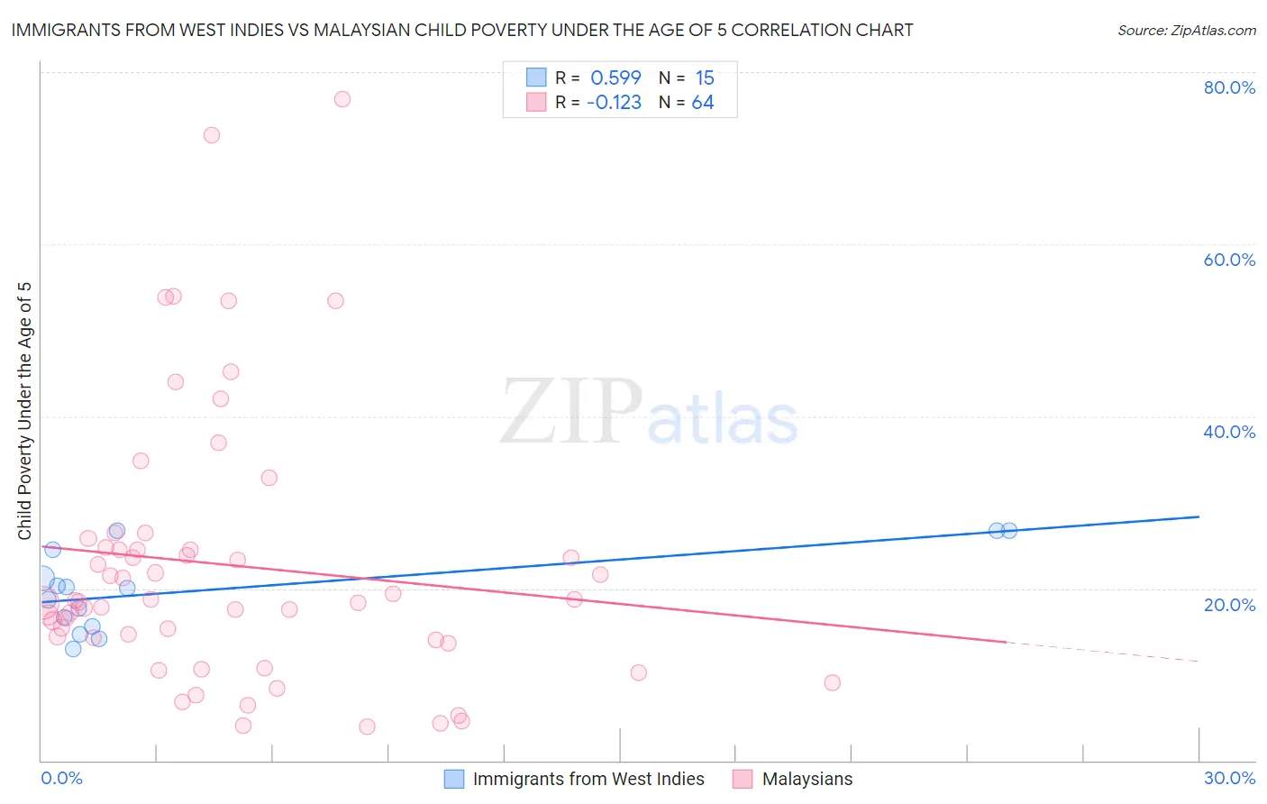 Immigrants from West Indies vs Malaysian Child Poverty Under the Age of 5