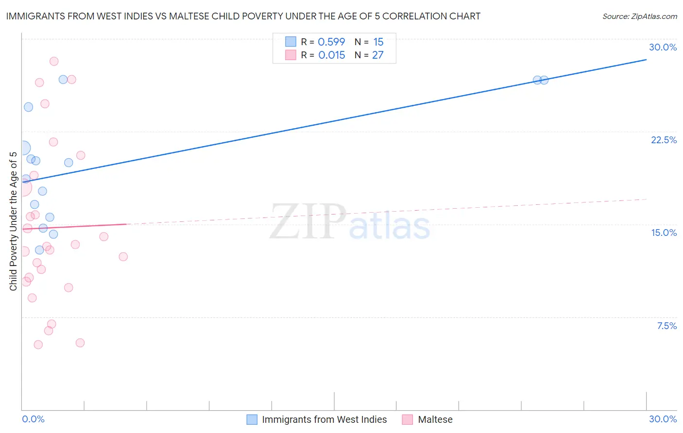 Immigrants from West Indies vs Maltese Child Poverty Under the Age of 5