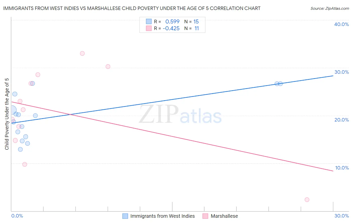 Immigrants from West Indies vs Marshallese Child Poverty Under the Age of 5