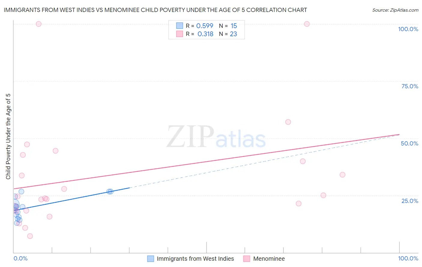 Immigrants from West Indies vs Menominee Child Poverty Under the Age of 5