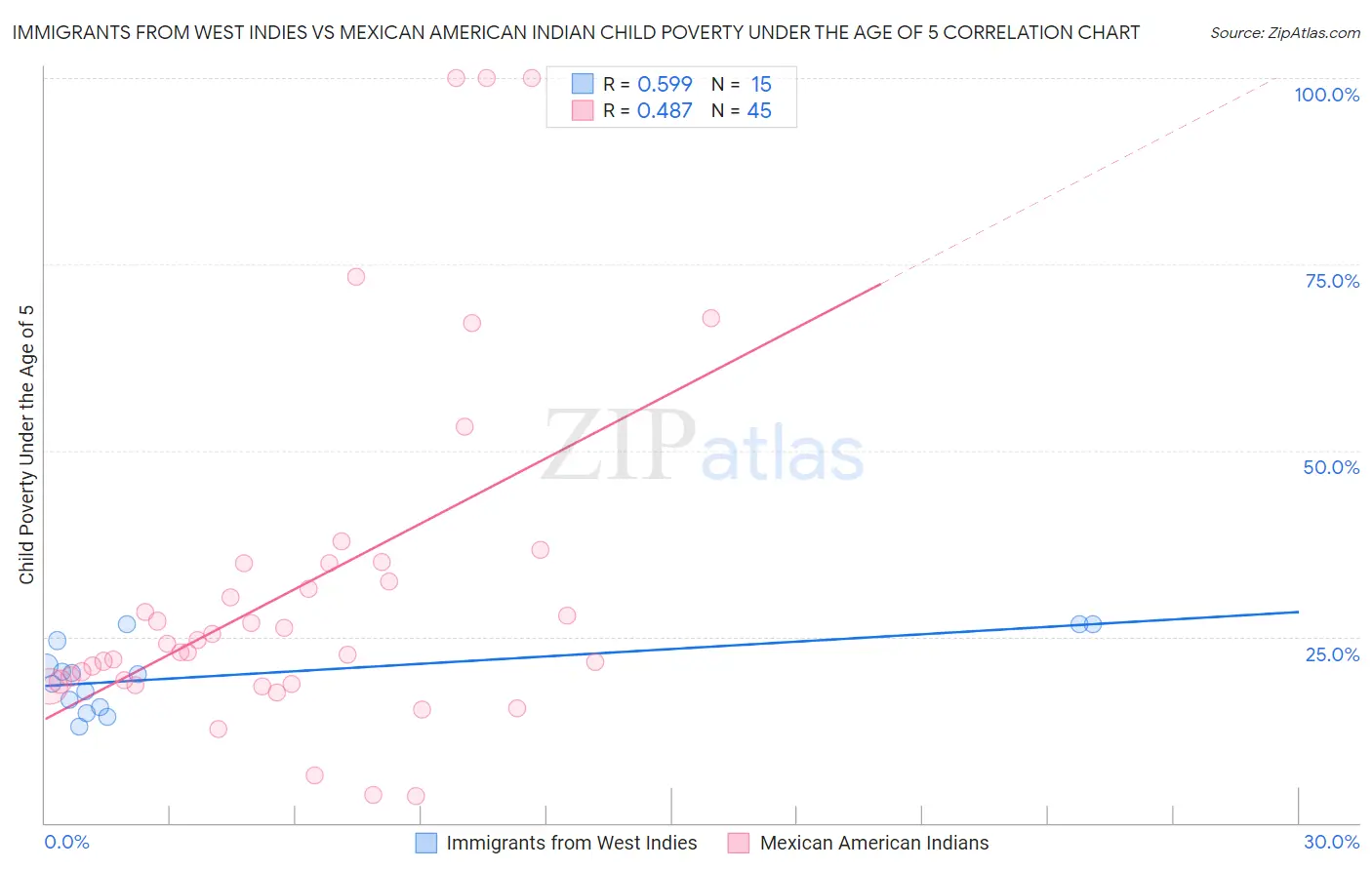 Immigrants from West Indies vs Mexican American Indian Child Poverty Under the Age of 5