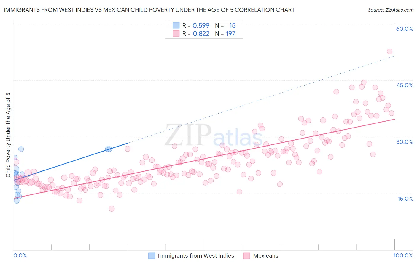 Immigrants from West Indies vs Mexican Child Poverty Under the Age of 5