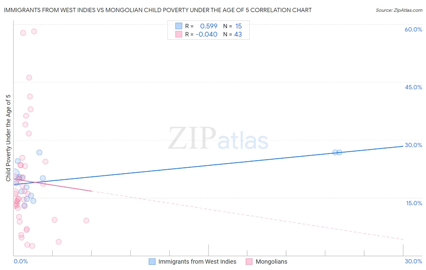 Immigrants from West Indies vs Mongolian Child Poverty Under the Age of 5