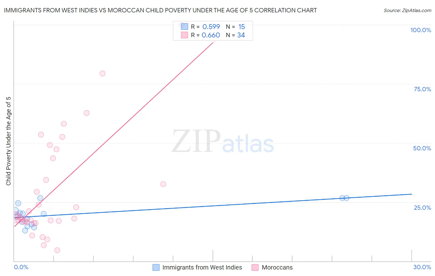 Immigrants from West Indies vs Moroccan Child Poverty Under the Age of 5