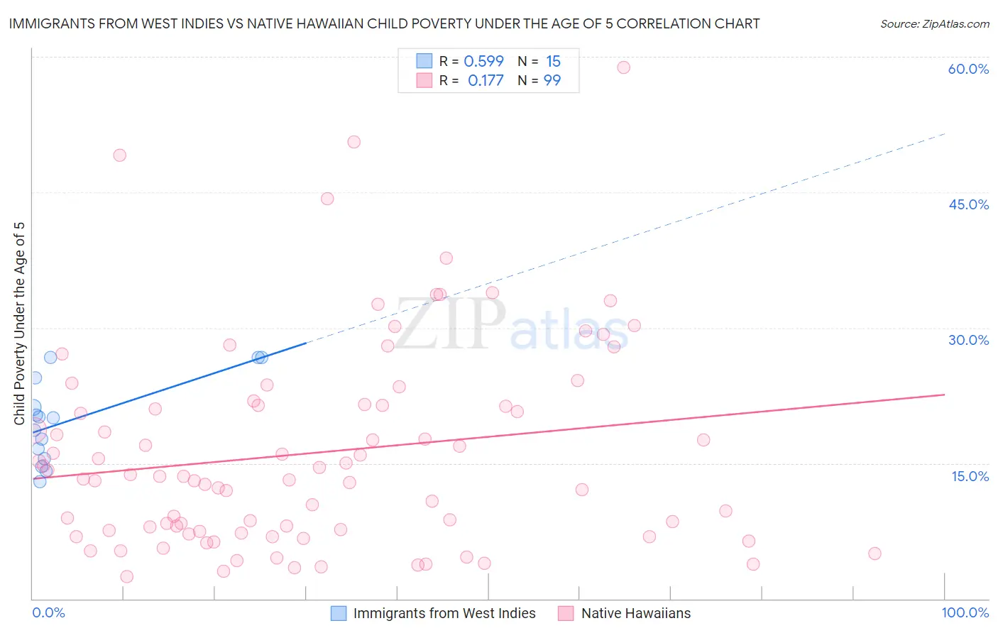Immigrants from West Indies vs Native Hawaiian Child Poverty Under the Age of 5