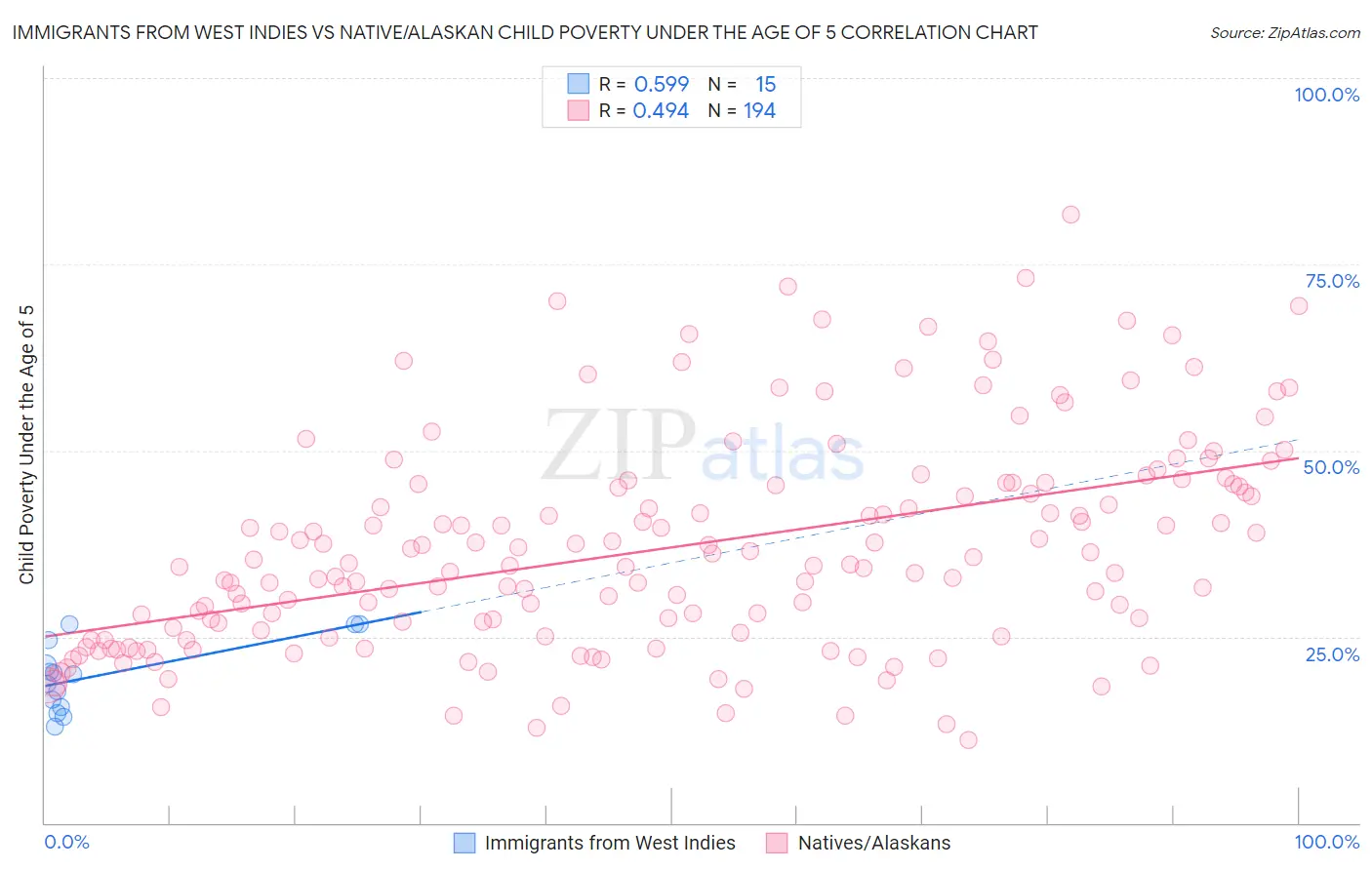 Immigrants from West Indies vs Native/Alaskan Child Poverty Under the Age of 5