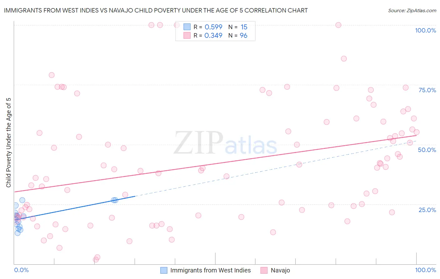 Immigrants from West Indies vs Navajo Child Poverty Under the Age of 5