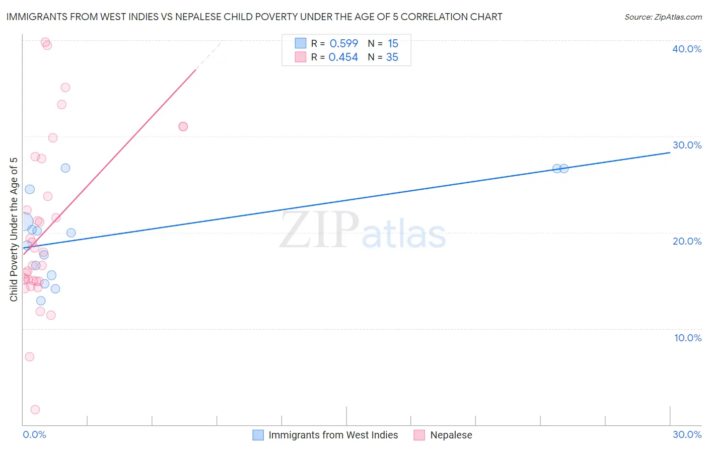 Immigrants from West Indies vs Nepalese Child Poverty Under the Age of 5