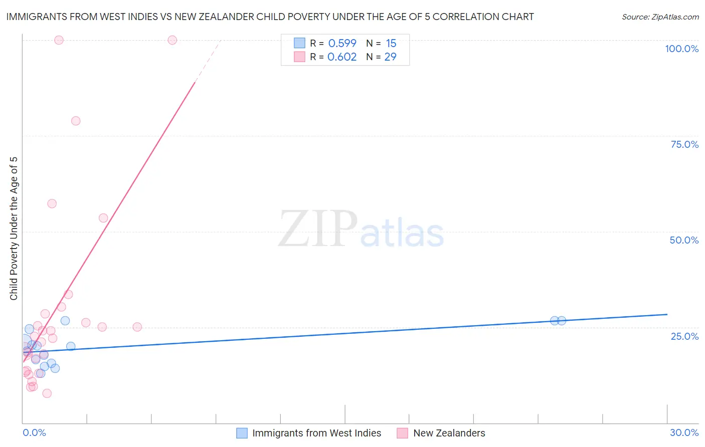 Immigrants from West Indies vs New Zealander Child Poverty Under the Age of 5
