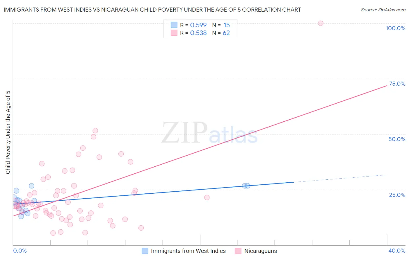 Immigrants from West Indies vs Nicaraguan Child Poverty Under the Age of 5