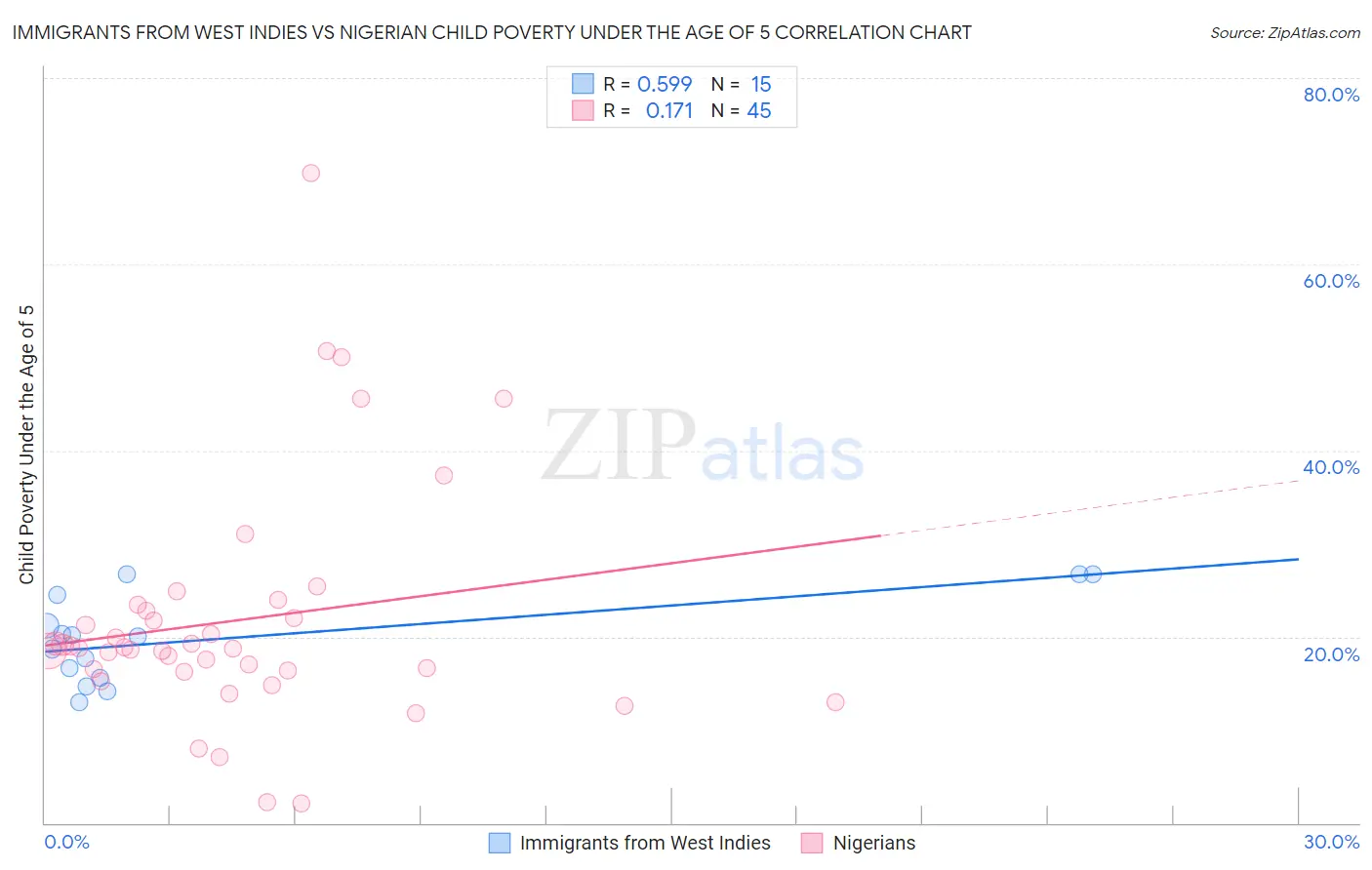 Immigrants from West Indies vs Nigerian Child Poverty Under the Age of 5