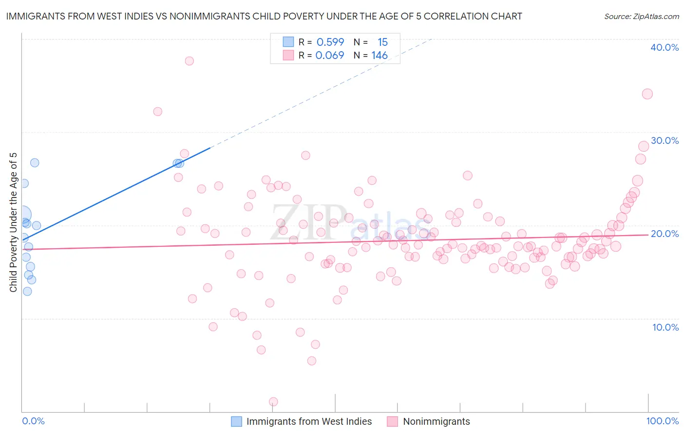 Immigrants from West Indies vs Nonimmigrants Child Poverty Under the Age of 5