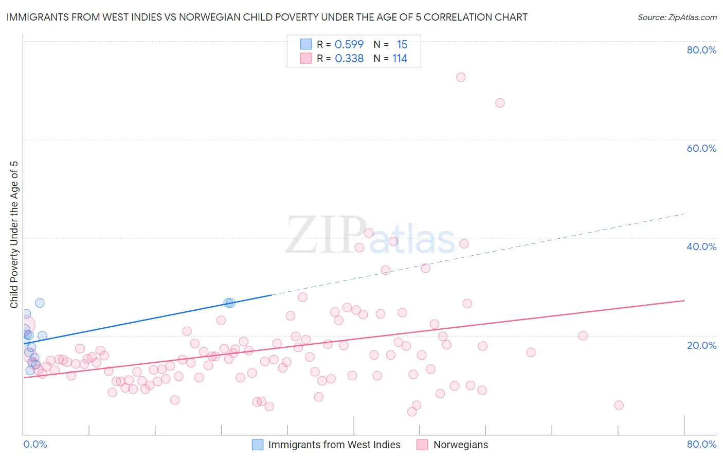 Immigrants from West Indies vs Norwegian Child Poverty Under the Age of 5
