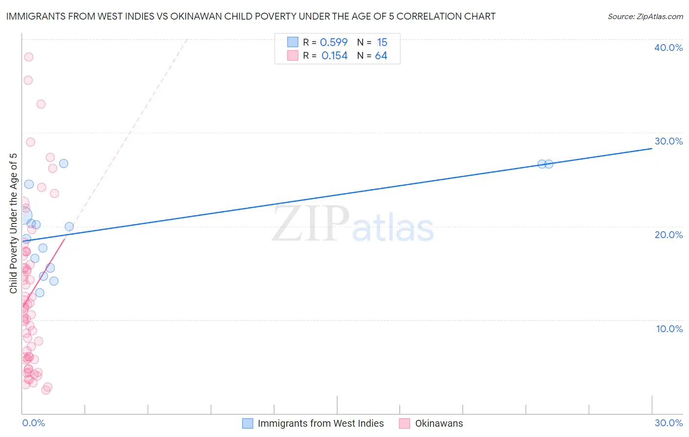 Immigrants from West Indies vs Okinawan Child Poverty Under the Age of 5