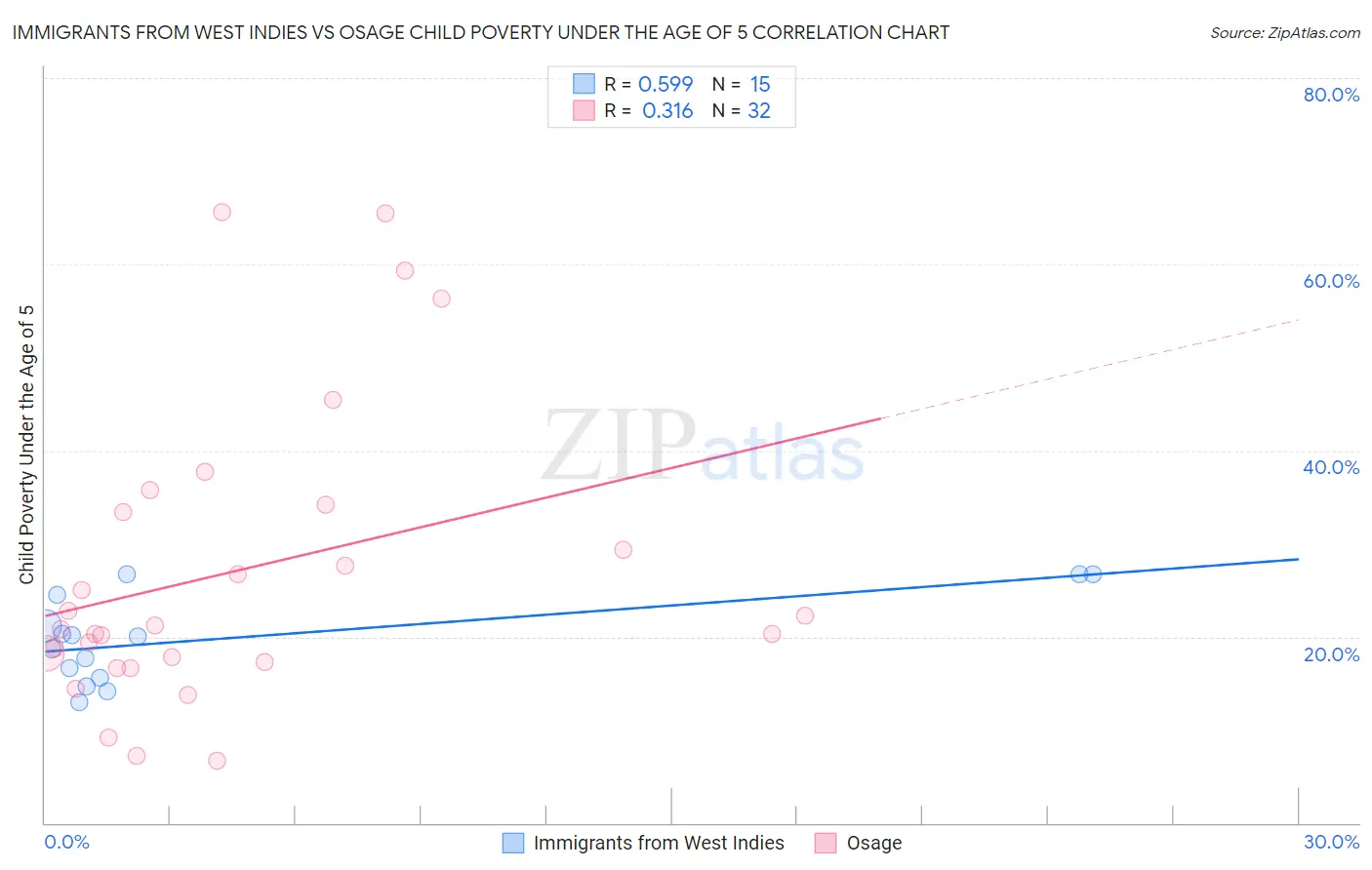 Immigrants from West Indies vs Osage Child Poverty Under the Age of 5